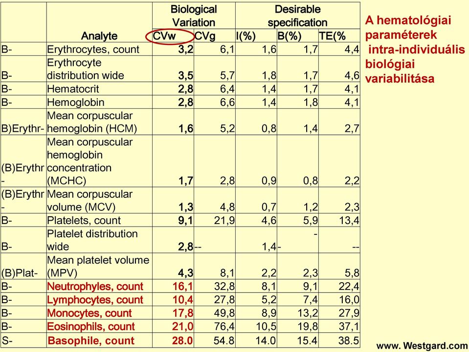 Mean corpuscular - volume (MCV) 1,3 4,8 0,7 1,2 2,3 B- Platelets, count 9,1 21,9 4,6 5,9 13,4 Platelet distribution - B- wide 2,8 -- 1,4 - -- (B)Plat- Mean platelet volume (MPV) 4,3 8,1 2,2 2,3 5,8