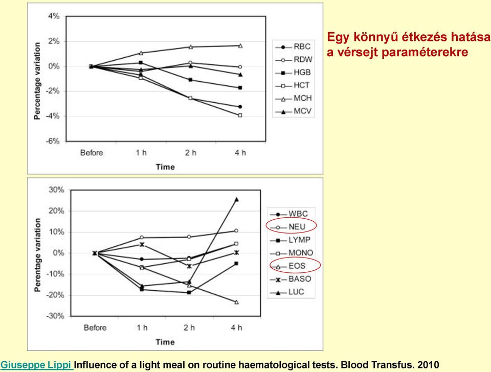 Influence of a light meal on