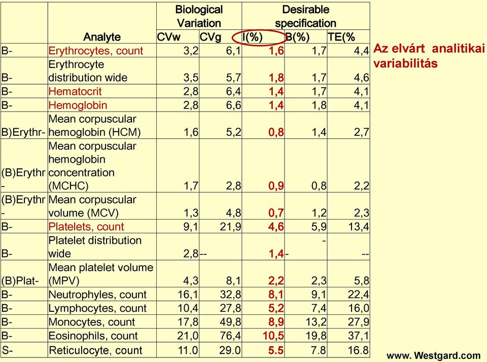 Mean corpuscular - volume (MCV) 1,3 4,8 0,7 1,2 2,3 B- Platelets, count 9,1 21,9 4,6 5,9 13,4 Platelet distribution - B- wide 2,8 -- 1,4 - -- Mean platelet volume (MPV) 4,3 8,1 2,2 2,3 5,8 (B)Plat-