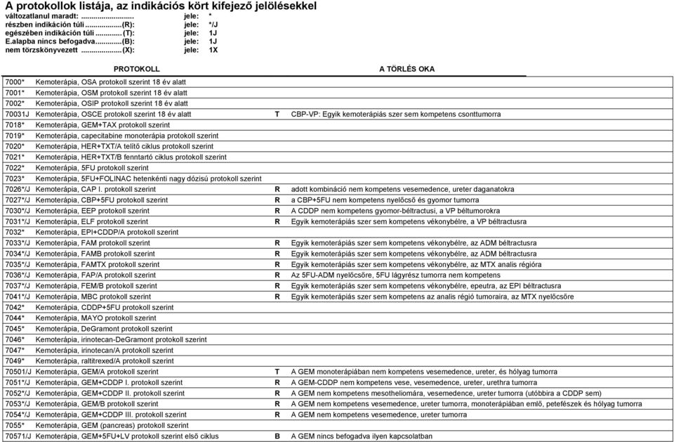 ..(x): jele: 1X PROTOKOLL 7000* Kemoterápia, OSA szerint 18 év alatt 7001* Kemoterápia, OSM szerint 18 év alatt 7002* Kemoterápia, OSIP szerint 18 év alatt A TÖRLÉS OKA 70031J Kemoterápia, OSCE