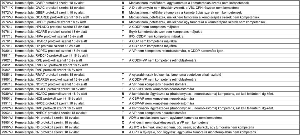 szerint 18 év alatt R Mediastinum, petefészek, mellékhere tumoraira a kemoterápiás szerek nem kompetensek 7974*/J Kemoterápia, GBEP5 szerint 18 év alatt R Mediastinum, petefészek, mellékhere agy