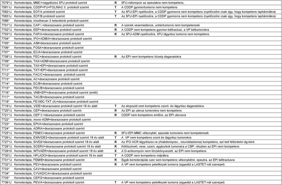 Kemoterápia, ECF/B szerint T Az 5FU-EPI nyelőcsőre, a CDDP gyomorra nem kompetens (nyelőcsőre csak úgy, hogy kompetens laphámrákra) 7586* Kemoterápia, irinothecan 3 hetenkénti szerint 7701*/J