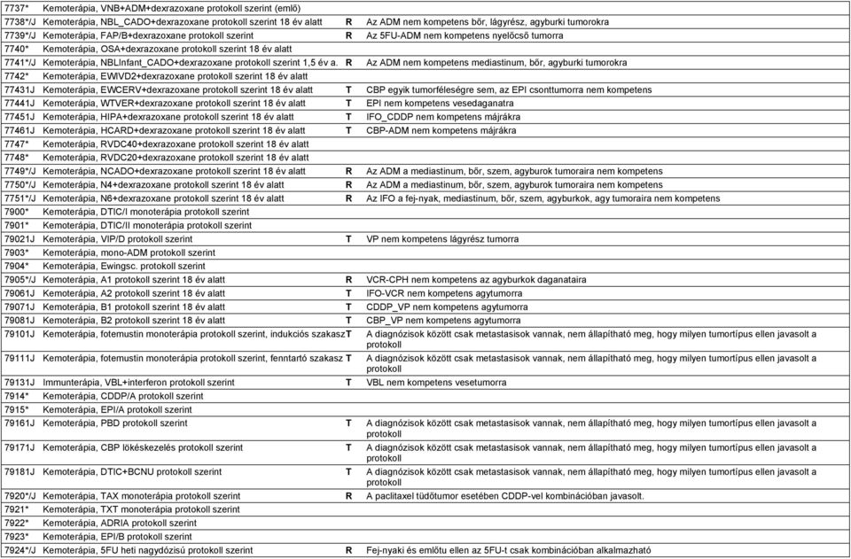 R 7742* Kemoterápia, EWIVD2+dexrazoxane szerint 18 év alatt Az ADM nem kompetens mediastinum, bőr, agyburki tumorokra 77431J Kemoterápia, EWCERV+dexrazoxane szerint 18 év alatt T CBP egyik