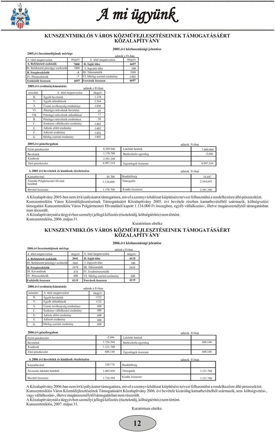 Tõketartalék VI. Mérleg szerinti eredmény Források összesen 2005.évi eredménykimutatás sorszám A tétel megnevezése II. V. A. VI. VII. B. C. E. F. G.