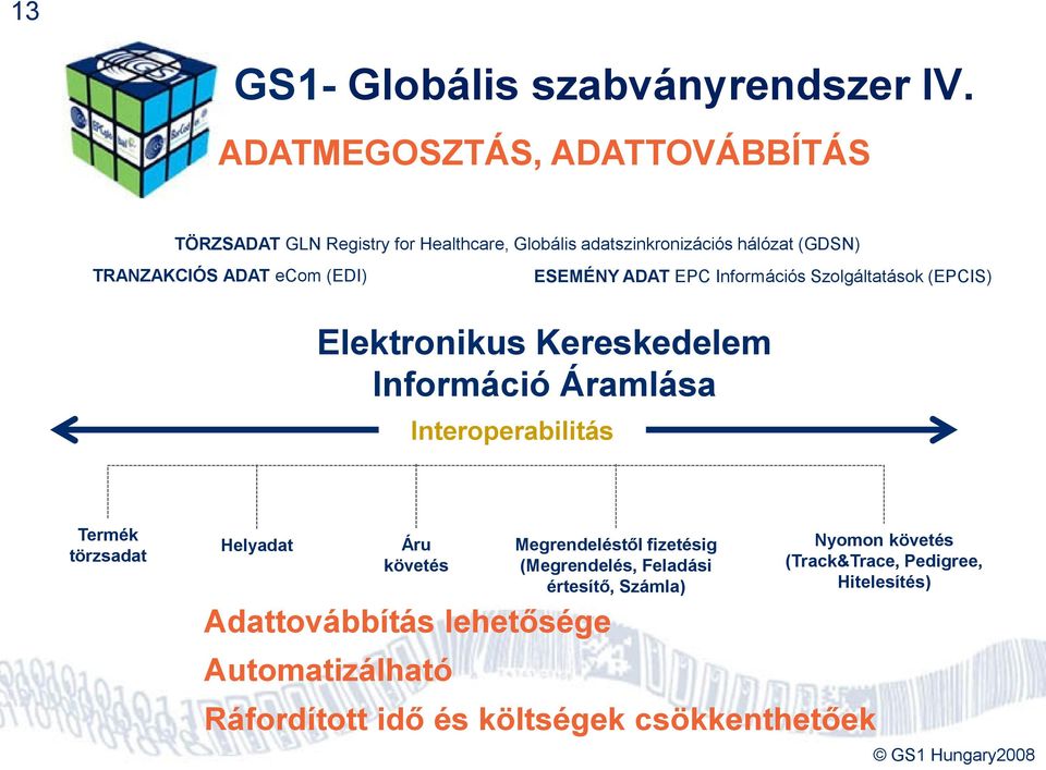 ecom (EDI) Elektronikus Kereskedelem Információ Áramlása Interoperabilitás ESEMÉNY ADAT EPC Információs Szolgáltatások (EPCIS) Termék