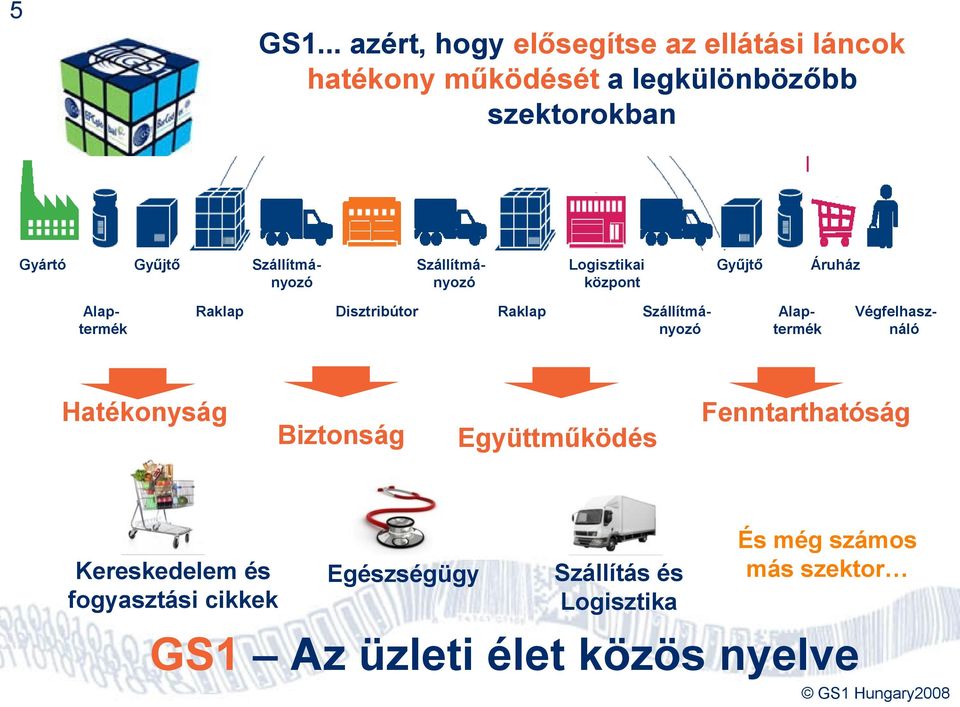 Szállítmá- Szállítmá- Logisztikai Gyűjtő Áruház nyozó nyozó központ Alap- Raklap Disztribútor Raklap Szállítmá-