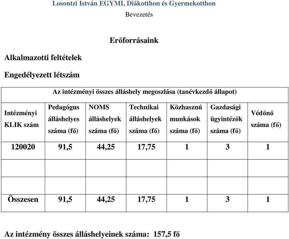 (fő) Technikai álláshelyek száma (fő) Közhasznú munkások száma (fő) Gazdasági ügyintézők száma (fő) Védőnő