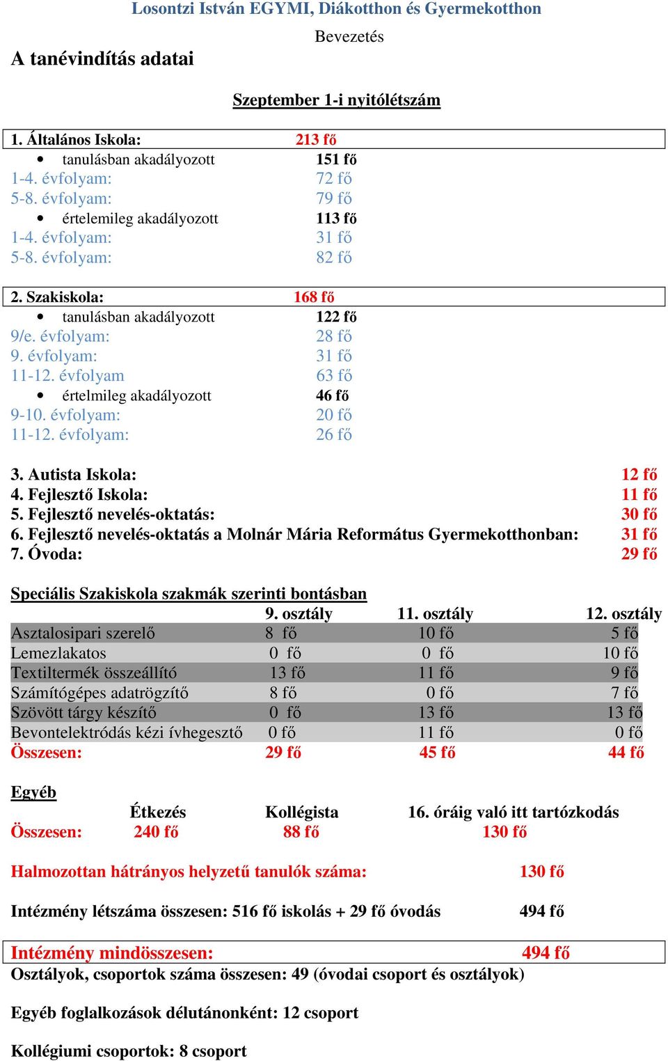 évfolyam 63 fő értelmileg akadályozott 46 fő 9-10. évfolyam: 20 fő 11-12. évfolyam: 26 fő 3. Autista Iskola: 12 fő 4. Fejlesztő Iskola: 11 fő 5. Fejlesztő nevelés-oktatás: 30 fő 6.