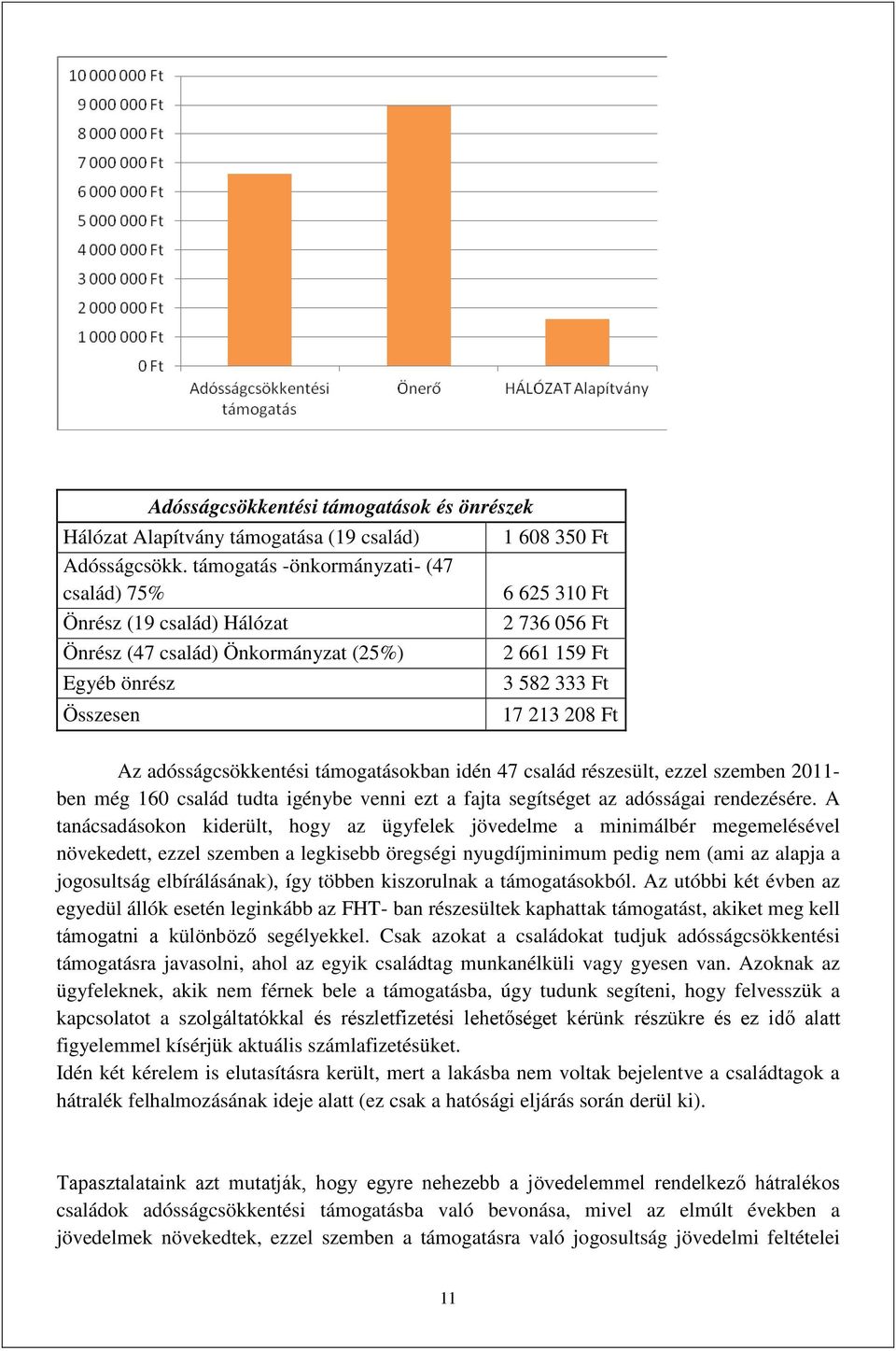 adósságcsökkentési támogatásokban idén 47 család részesült, ezzel szemben 2011- ben még 160 család tudta igénybe venni ezt a fajta segítséget az adósságai rendezésére.