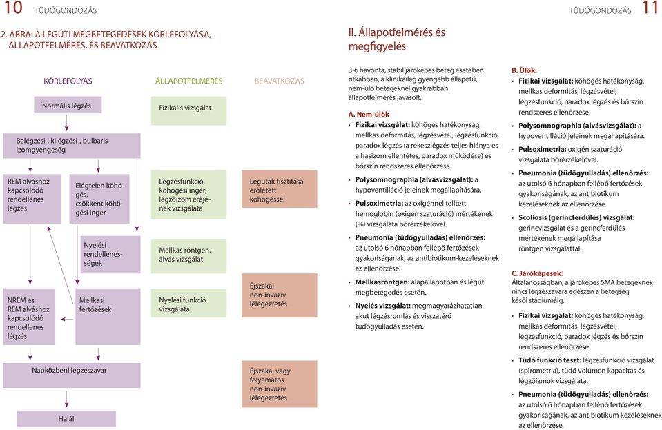 kilégzési-, bulbaris izomgyengeség Elégtelen köhögés, csökkent köhögési inger Mellkasi fertőzések Napközbeni légzészavar Halál Nyelési rendellenességek Fizikális vizsgálat Légzésfunkció, köhögési