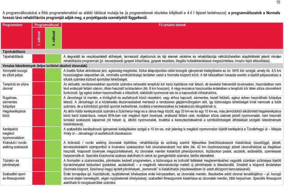 Programelem Programváltozat Fő tartalmi elemek 15 Tájrehabilitáció Tájrehabilitáció A degradált és veszélyeztetett élőhelyek, természeti objektumok és táji elemek védelme és rehabilitációja