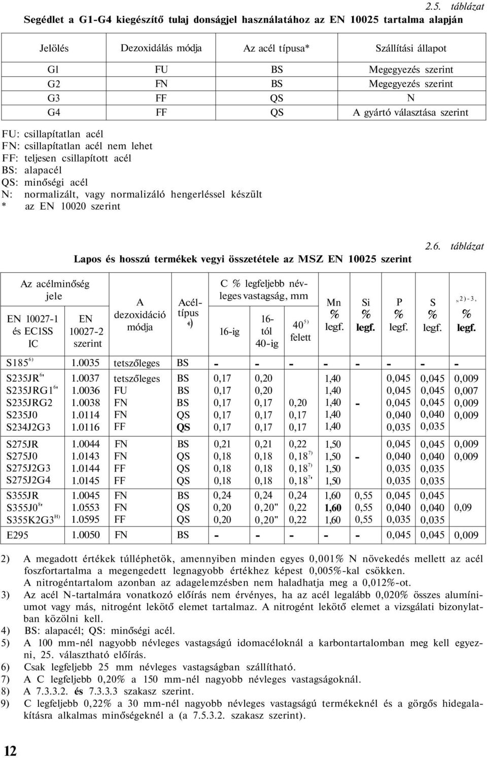 normalizált, vagy normalizáló hengerléssel készült * az EN 10020 szerint Lapos és hosszú termékek vegyi összetétele az MSZ EN 10025 szerint 2.6.