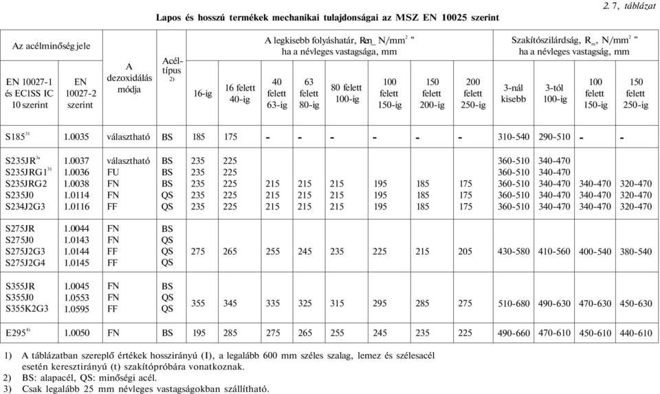 vastagsága, mm 40 felett 63ig 63 felett 80ig 80 felett 100ig 100 felett 150ig 150 felett 200ig 200 felett 250ig Szakítószilárdság, R m, N/mm 2 " ha a névleges vastagság, mm 3nál kisebb 3tól 100ig 100
