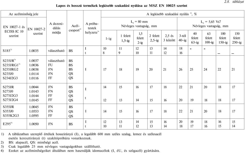 0035 A dezoxidálás módja választható Acélcsoport 21 BS A próbatestek helyzete 1 ' I t 10 8 lig 11 9 L 0 = 80 mm Névleges vastagság, mm 1 felett 1,5ig 1,5 felett 2ig 12 10 2 felett 2,5ig 13 11 2,5 és