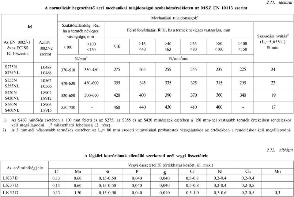 táblázat Mechanikai tulajdonságok" Jel Az EN 100271 és az ECISS IC 10 szerint AzEN 100272 szerint Szakítószilárdság, Rn,, ha a termék névleges vastagsága, mm <100 N/mm 2 >100 <150 <16 Felső