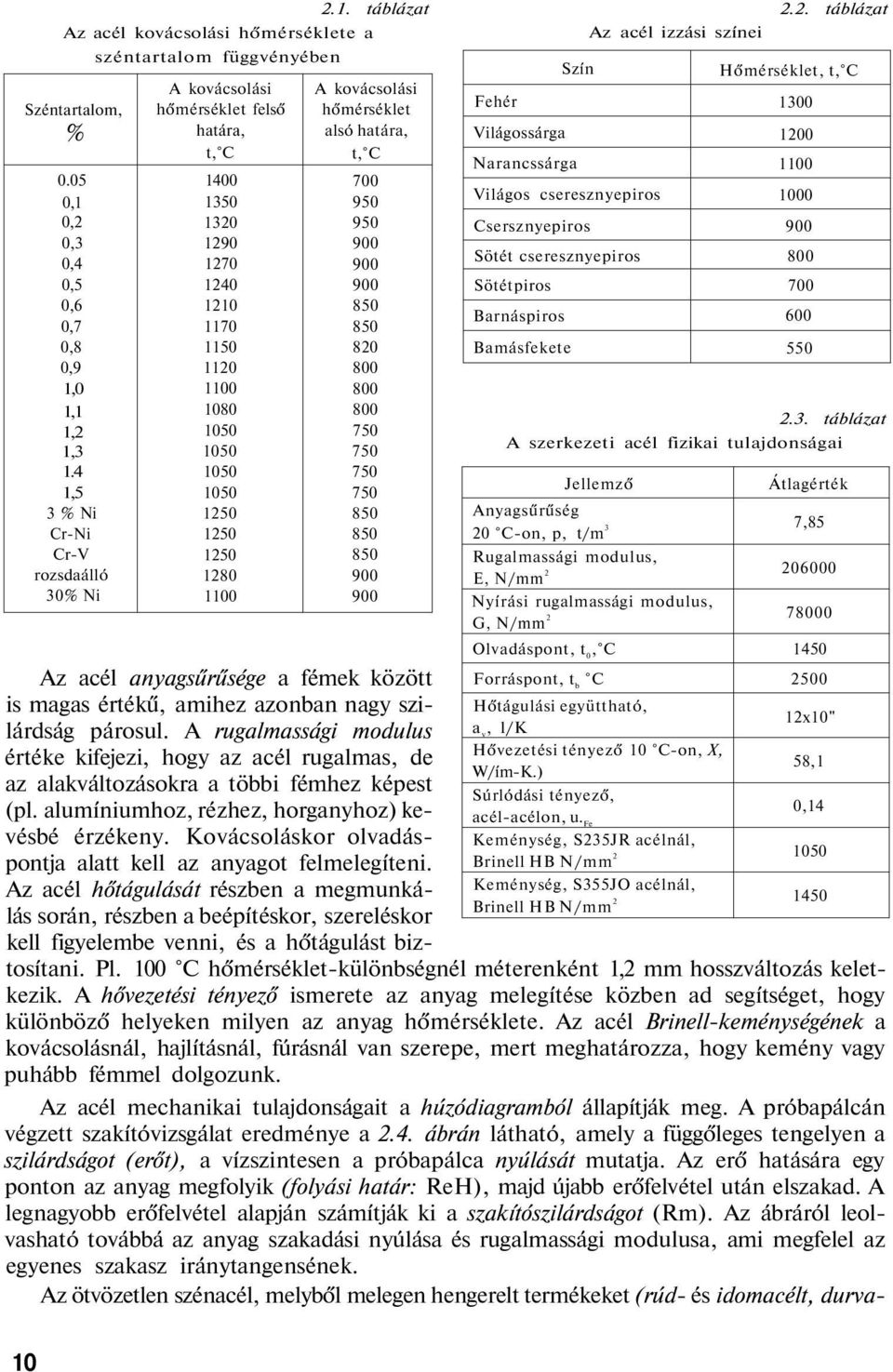 1250 1250 1280 1100 2.1. táblázat A kovácsolási hőmérséklet alsó határa, t, C 700 950 950 900 900 900 850 850 820 800 800 800 750 750 750 750 850 850 850 900 900 Fehér Világossárga Narancssárga Szín