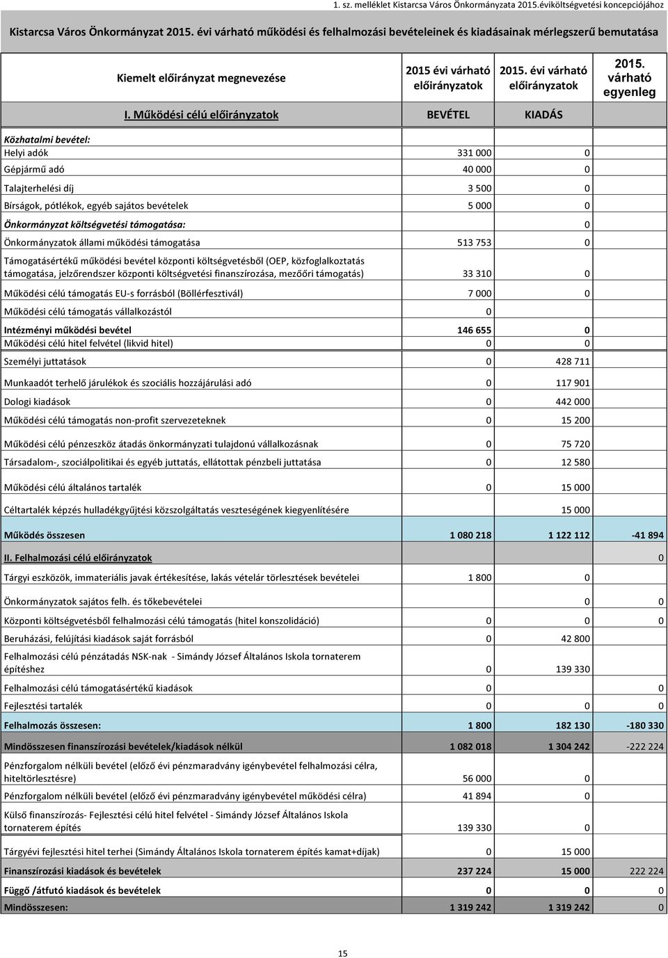 Működési célú előirányzatok BEVÉTEL KIADÁS Közhatalmi bevétel: Helyi adók 331 000 0 Gépjármű adó 40 000 0 Talajterhelési díj 3 500 0 Bírságok, pótlékok, egyéb sajátos bevételek 5 000 0 Önkormányzat