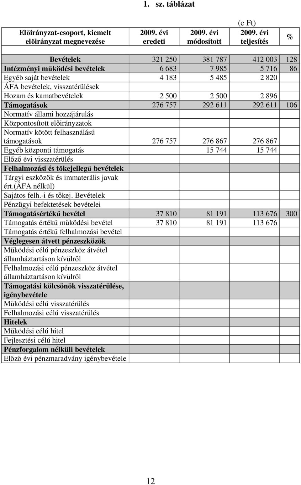 kamatbevételek 2 500 2 500 2 896 Támogatások 276 757 292 611 292 611 106 Normatív állami hozzájárulás Központosított elıirányzatok Normatív kötött felhasználású támogatások 276 757 276 867 276 867