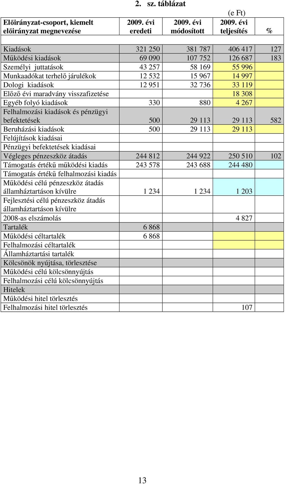 kiadások 12 951 32 736 33 119 Elızı évi maradvány visszafizetése 18 308 Egyéb folyó kiadások 330 880 4 267 Felhalmozási kiadások és pénzügyi befektetések 500 29 113 29 113 582 Beruházási kiadások 500