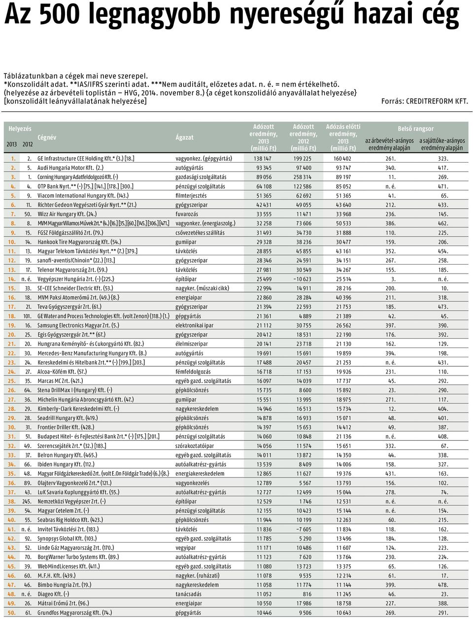 * (3.) [18.] vagyonkez. (gépgyártás) 138 147 199 225 160 402 261. 323. 2. 5. Audi Hungaria Motor Kft. (2.) autógyártás 93 345 97 400 93 747 340. 417. 3. 1. Corning Hungary Adatfeldolgozó Kft.