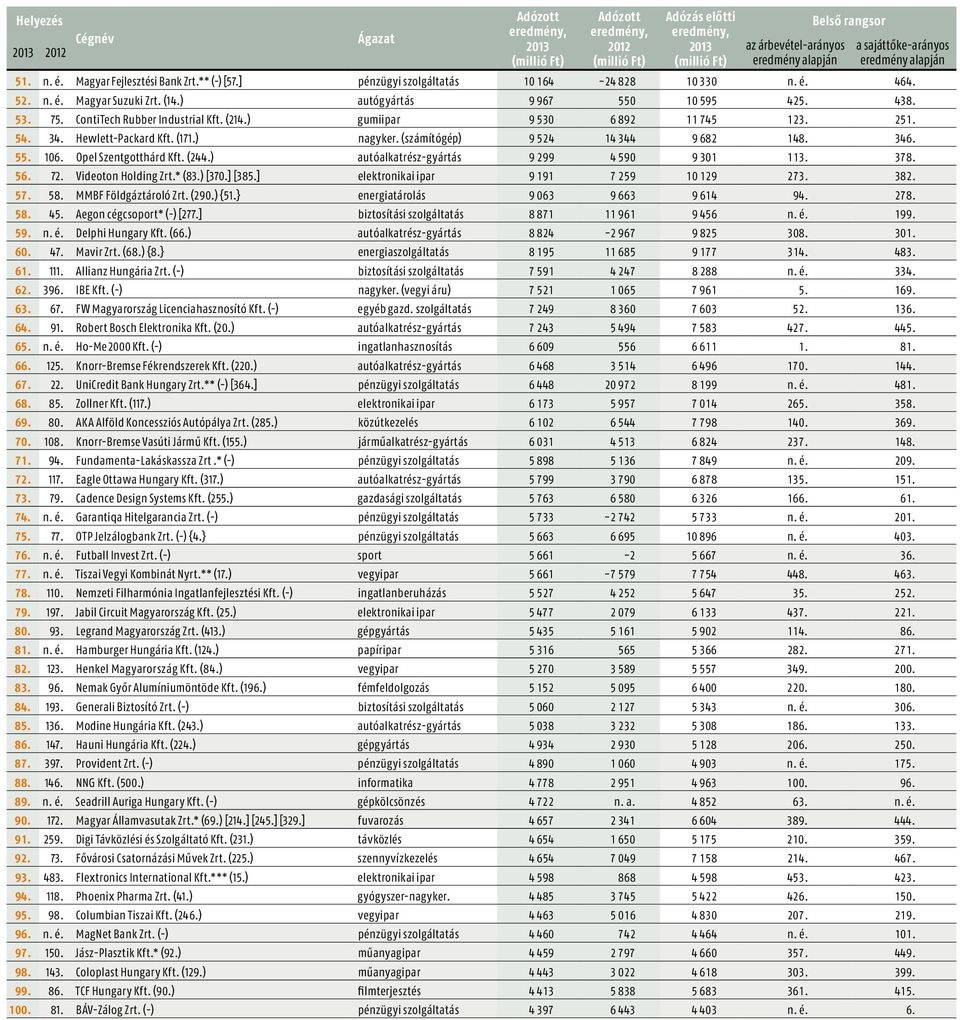 (244.) autóalkatrész-gyártás 9 299 4 590 9 301 113. 378. 56. 72. Videoton Holding Zrt.* (83.) [370.] [385.] elektronikai ipar 9 191 7 259 10 129 273. 382. 57. 58. MMBF Földgáztároló Zrt. (290.) {51.