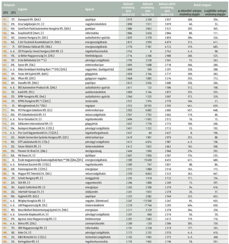 324. 156. 145. E.On Tiszántúli Áramhálózati Zrt. (189.) energiaszolgáltatás 2 813 2 959 4 079 313. 411. 157. 71. EDF Démász Hálózati Kft. (186.) energiaszolgáltatás 2 776 7 581 4 722 319. 485. 158. n.