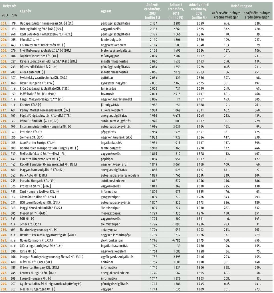 FBZ Investment Befektetési Kft. (-) nagykereskedelem 2 114 983 2 340 103. 79. 206. 276. Civil Biztonsági Szolgálat Zrt.* (-) {201.} biztonsági szolgáltatás 2 105 1 493 2 324 197. 106. 207. 184.