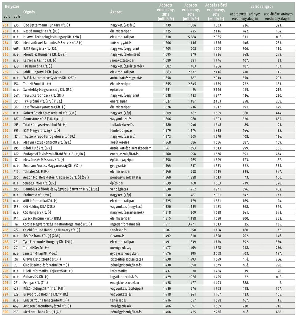 (vegyi áru) 1 705 908 1 909 306. 119. 256. n. é. Mondelez Hungária Kft. (248.) nagyker. (élelmiszer) 1 695 279 1 836 348. 248. 257. n. é. Las Vegas Casino Kft.