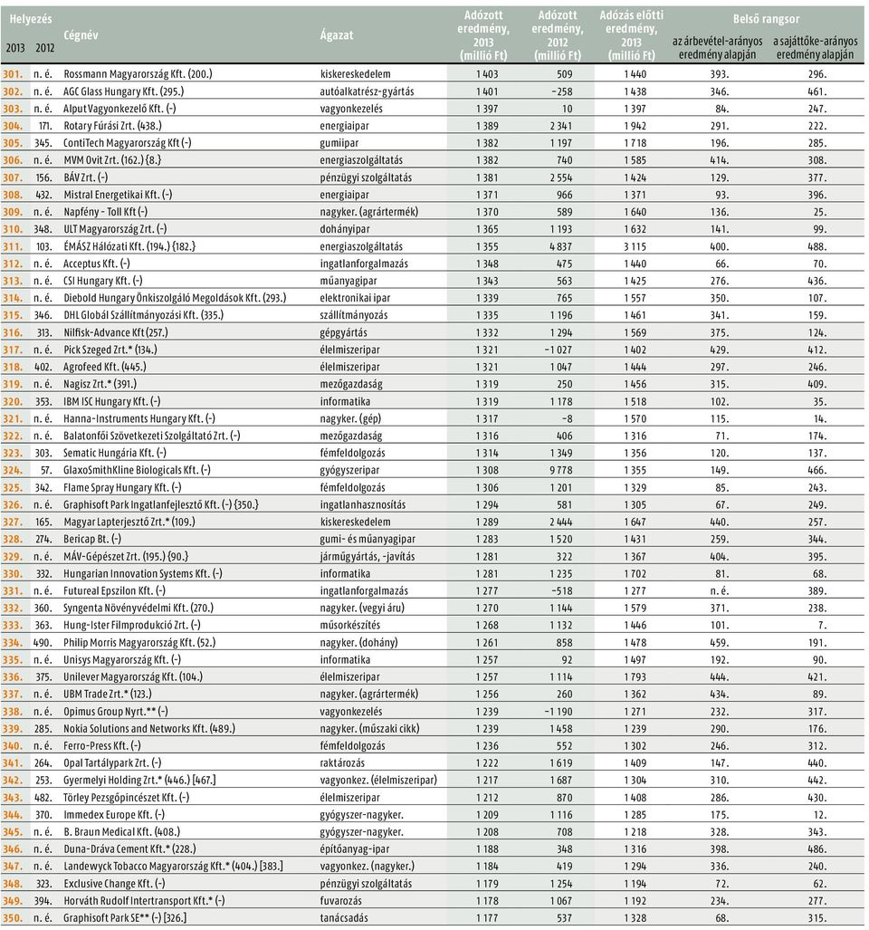 n. é. MVM Ovit Zrt. (162.) {8.} energiaszolgáltatás 1 382 740 1 585 414. 308. 307. 156. BÁV Zrt. (-) pénzügyi szolgáltatás 1 381 2 554 1 424 129. 377. 308. 432. Mistral Energetikai Kft.