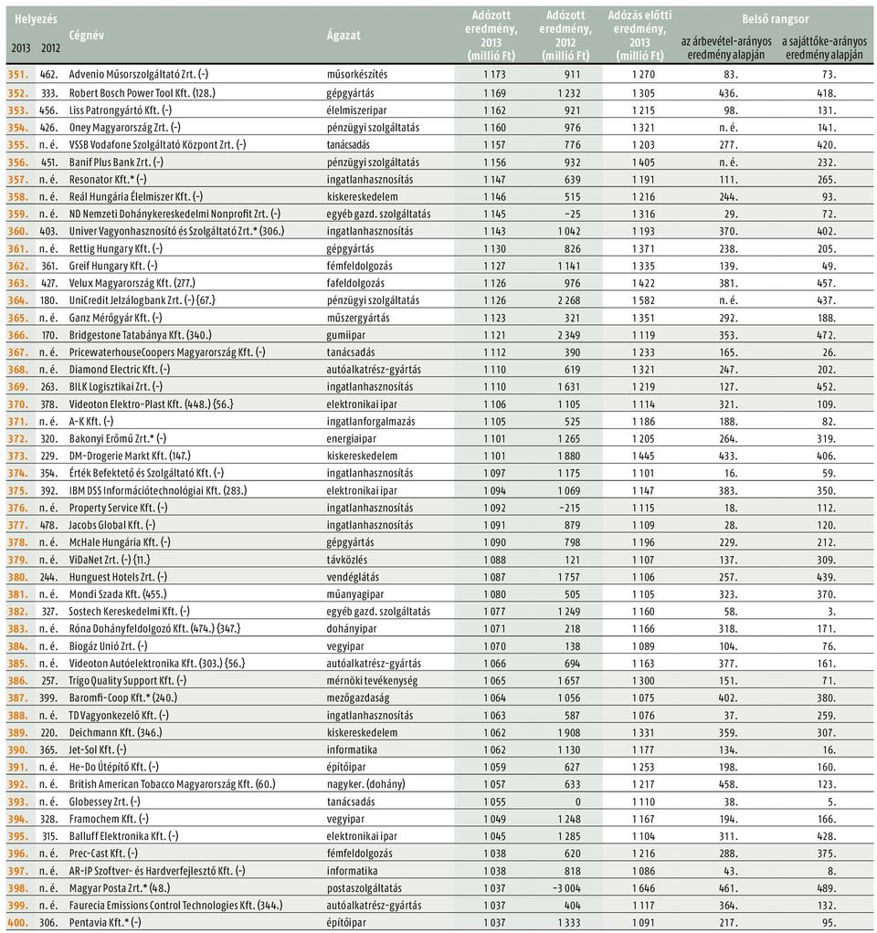 (-) tanácsadás 1 157 776 1 203 277. 420. 356. 451. Banif Plus Bank Zrt. (-) pénzügyi szolgáltatás 1 156 932 1 405 n. é. 232. 357. n. é. Resonator Kft.* (-) ingatlanhasznosítás 1 147 639 1 191 111.