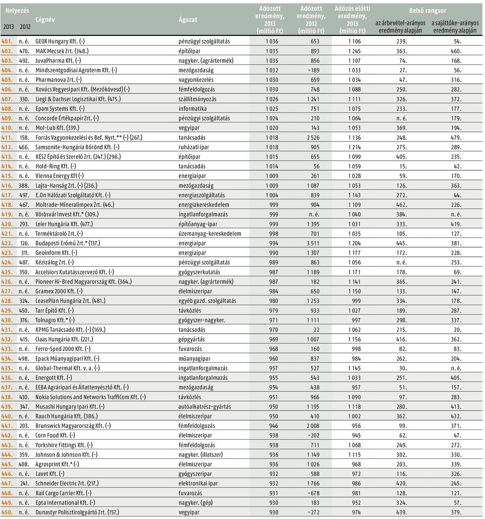 (Mezőkövesd) (-) fémfeldolgozás 1 030 748 1 088 250. 282. 407. 330. Liegl & Dachser Logisztikai Kft. (475.) szállítmányozás 1 026 1 241 1 111 326. 372. 408. n. é. Epam Systems Kft.