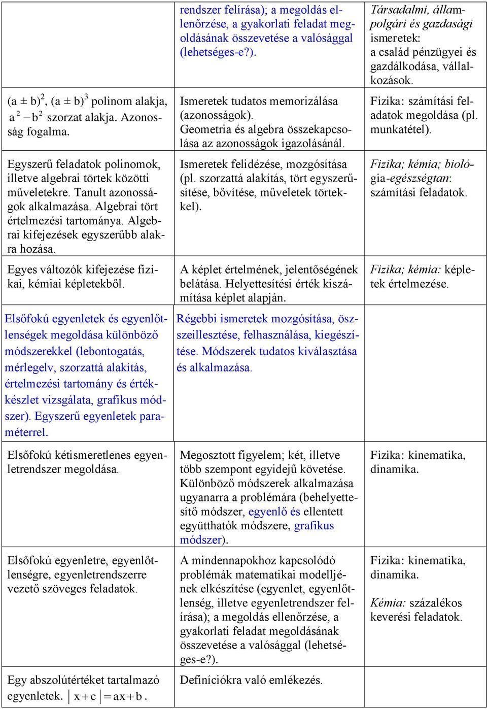 Elsőfokú egyenletek és egyenlőtlenségek megoldása különböző módszerekkel (lebontogatás, mérlegelv, szorzattá alakítás, értelmezési tartomány és értékkészlet vizsgálata, grafikus módszer).