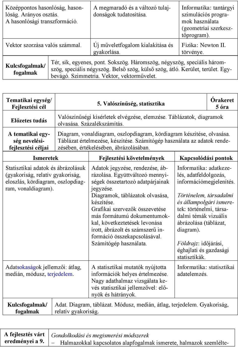 Háromszög, négyszög, speciális háromszög, speciális négyszög. Belső szög, külső szög, átló. Kerület, terület. Egybevágó. Szimmetria. Vektor, vektorművelet.