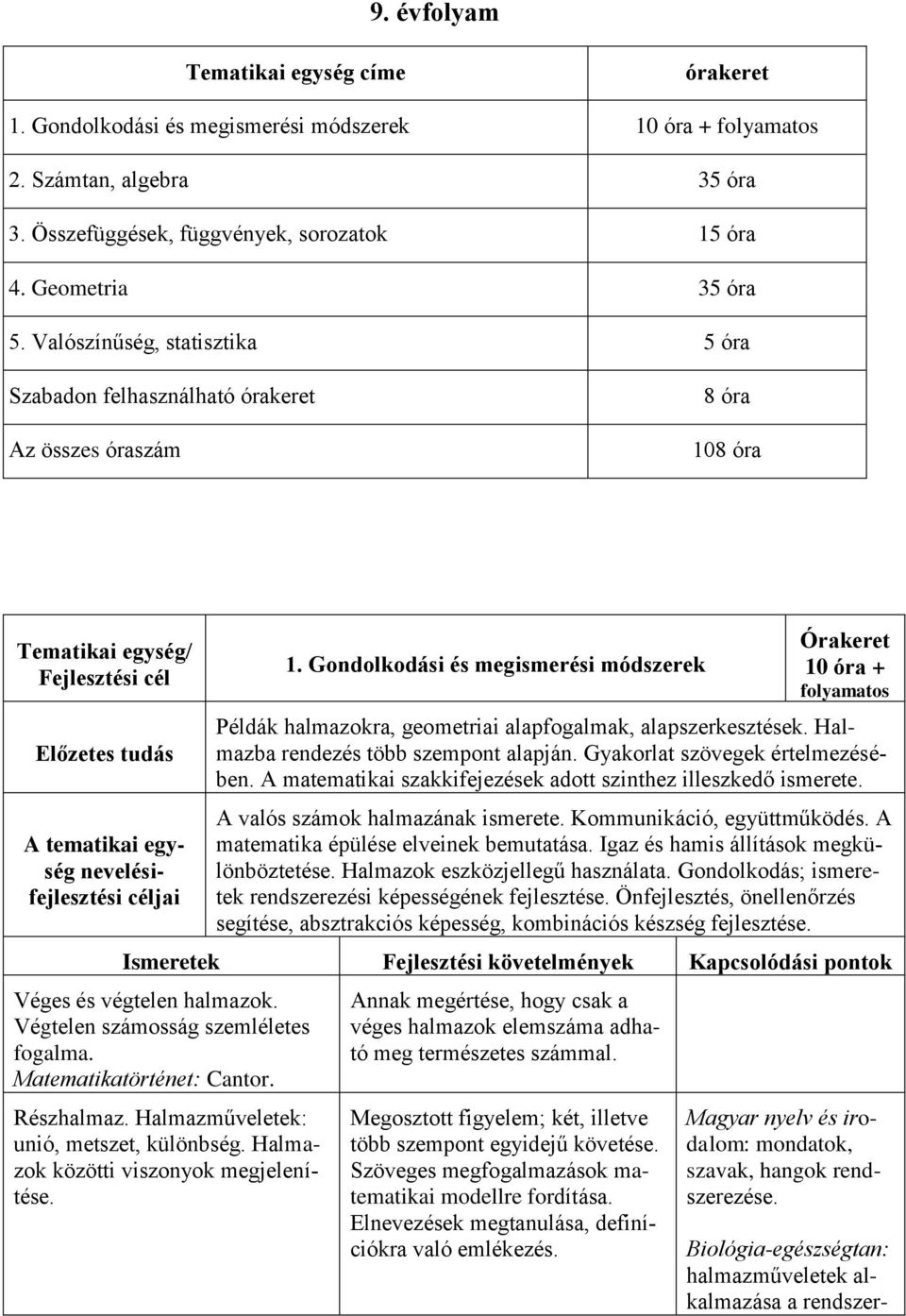 Gondolkodási és megismerési módszerek Órakeret 10 óra + folyamatos Példák halmazokra, geometriai alapfogalmak, alapszerkesztések. Halmazba rendezés több szempont alapján.