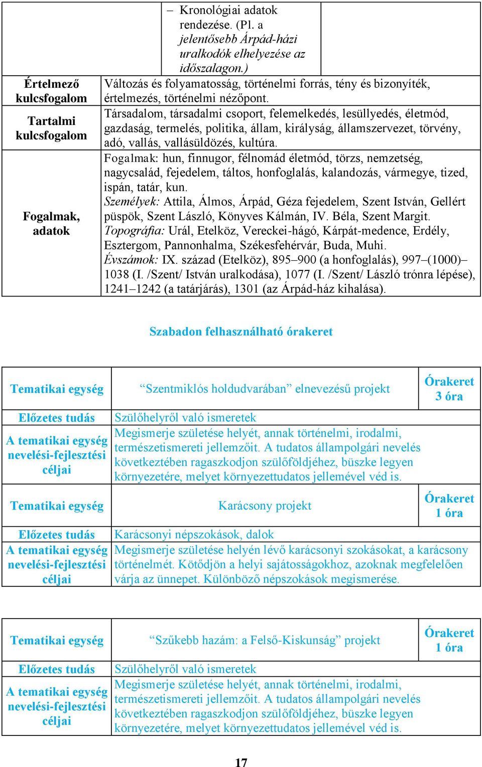 Társadalom, társadalmi csoport, felemelkedés, lesüllyedés, életmód, gazdaság, termelés, politika, állam, királyság, államszervezet, törvény, adó, vallás, vallásüldözés, kultúra.