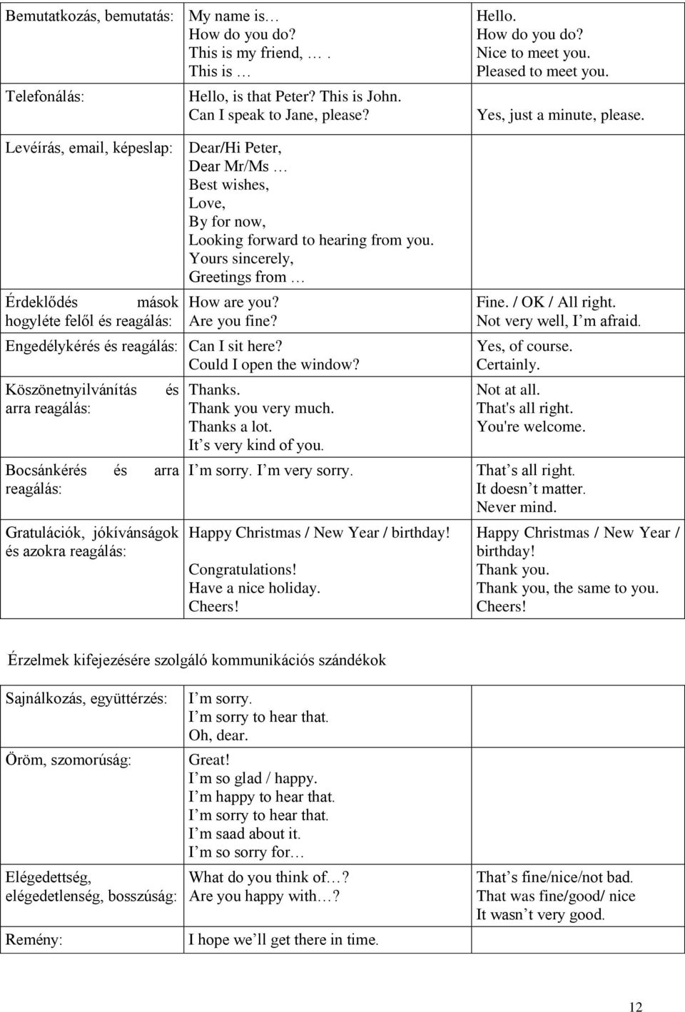 Yours sincerely, Greetings from Érdeklődés mások hogyléte felől és reagálás: How are you? Are you fine? Engedélykérés és reagálás: Can I sit here? Could I open the window?