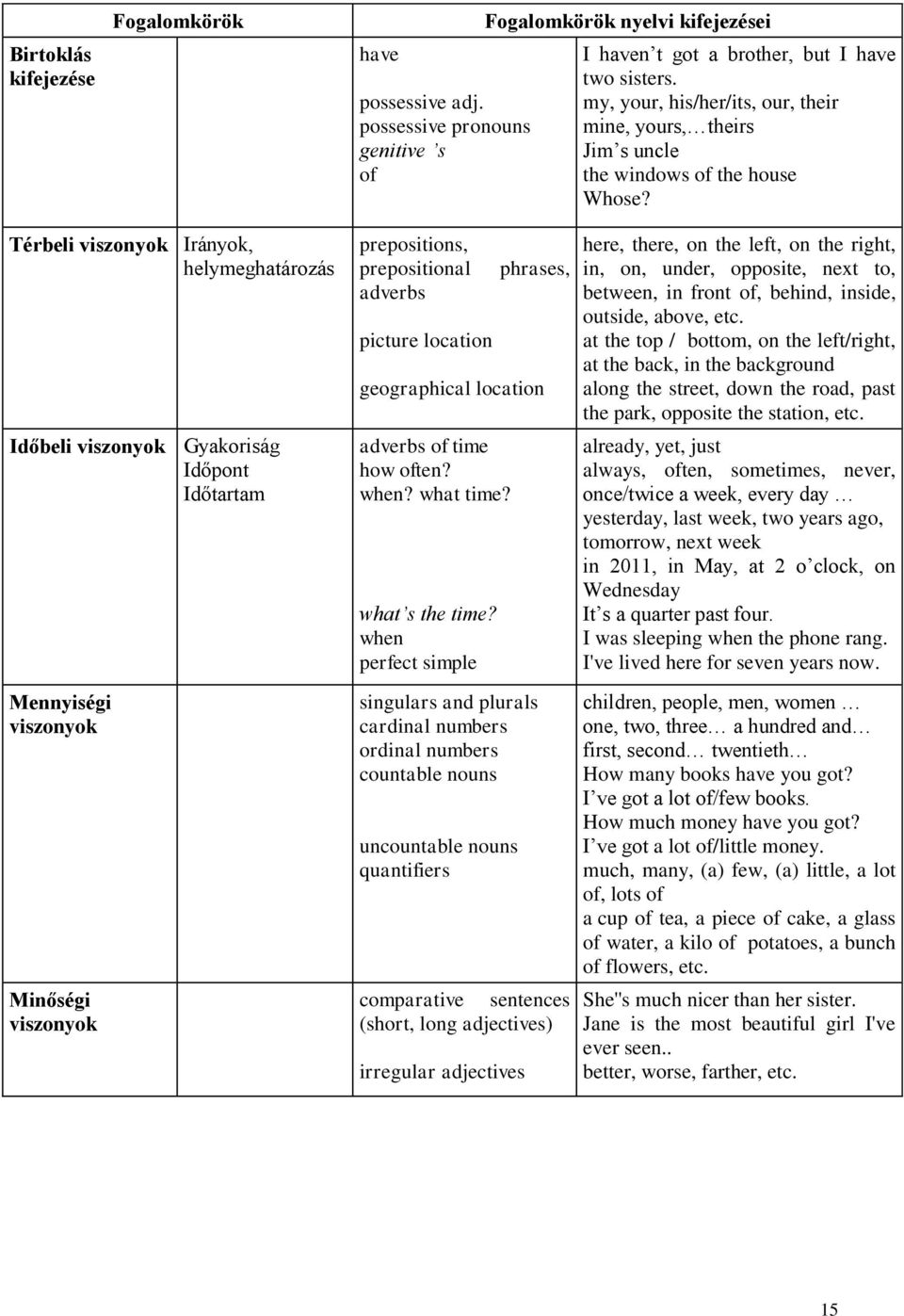 Térbeli viszonyok Irányok, helymeghatározás Időbeli viszonyok Gyakoriság Időpont Időtartam Mennyiségi viszonyok Minőségi viszonyok prepositions, prepositional adverbs picture location phrases,