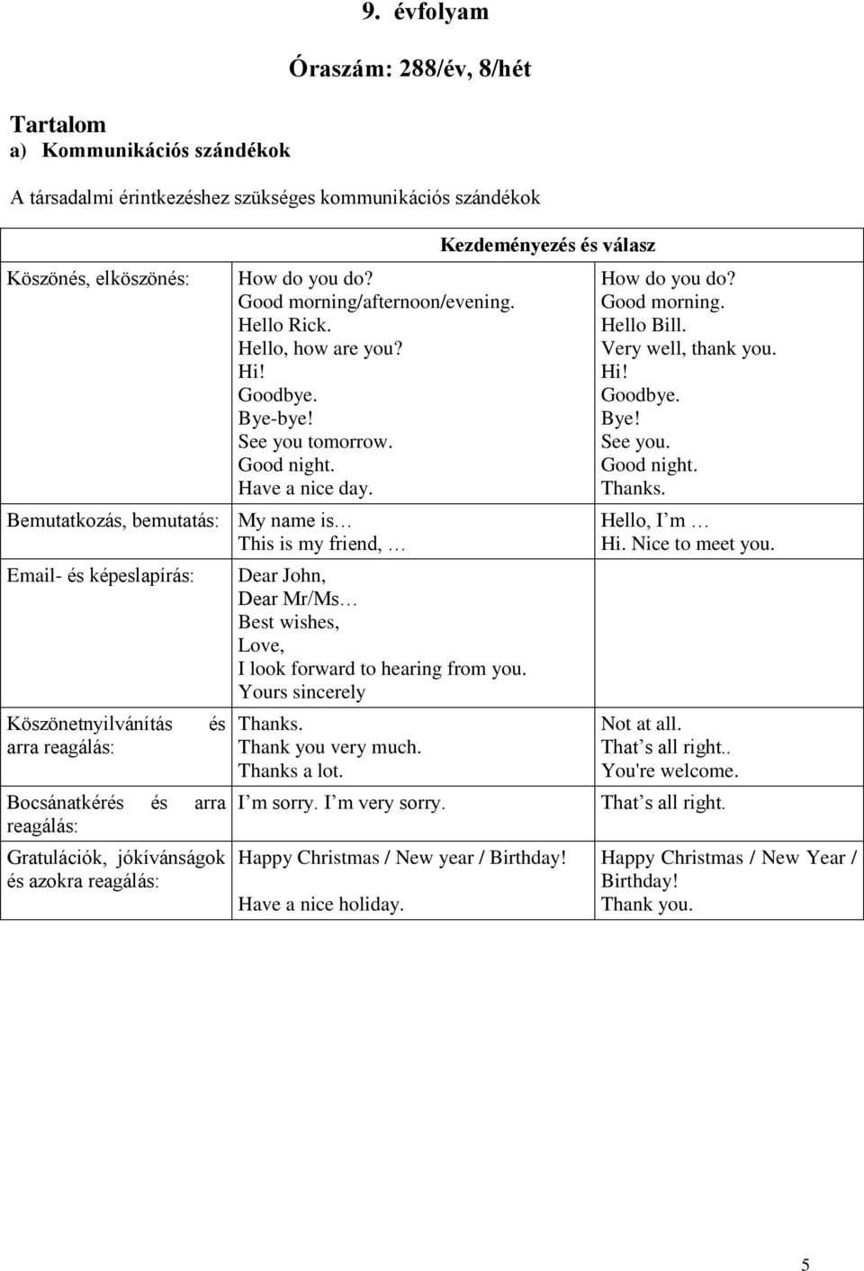 Bemutatkozás, bemutatás: My name is This is my friend, Email- és képeslapírás: Köszönetnyilvánítás arra reagálás: és Bocsánatkérés és arra reagálás: Gratulációk, jókívánságok és azokra reagálás: Dear