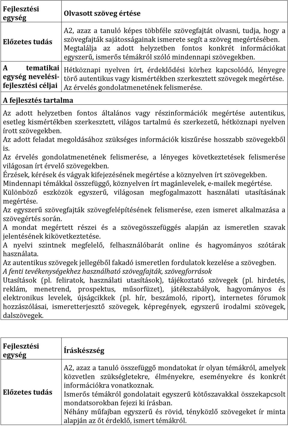 Hétköznapi nyelven írt, érdeklődési körhez kapcsolódó, lényegre törő autentikus vagy kismértékben szerkesztett szövegek megértése. Az érvelés gondolatmenetének felismerése.