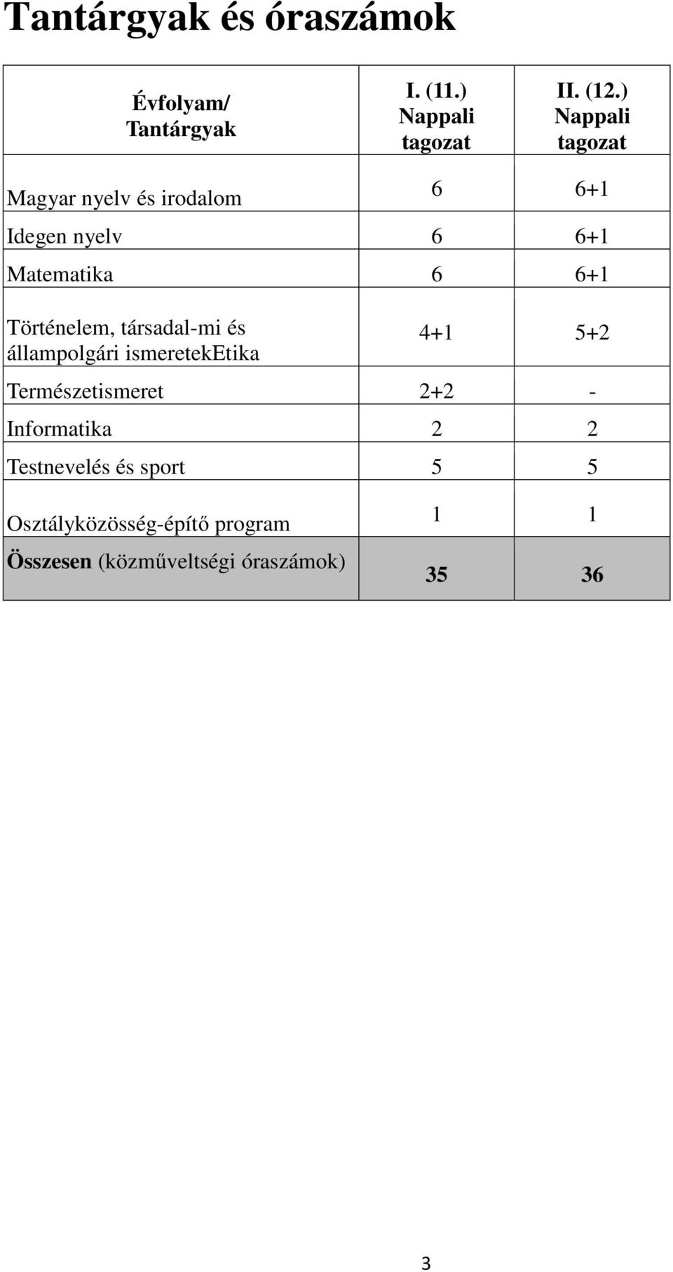 Történelem, társadal-mi és állampolgári ismereteketika 4+1 5+2 Természetismeret 2+2 -