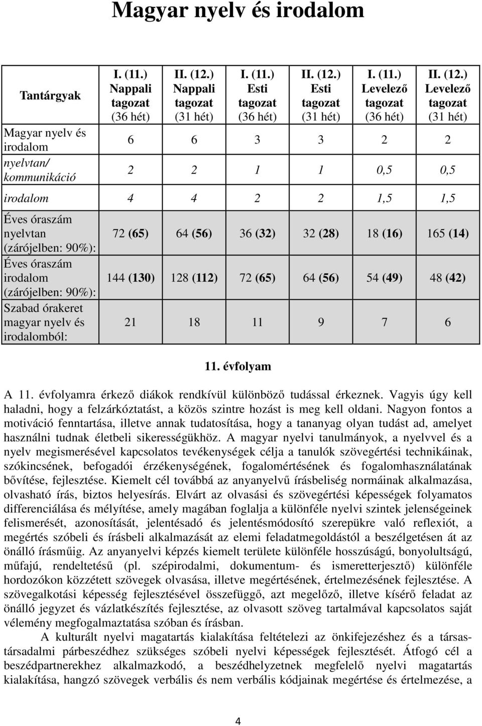 ) Levelező tagozat (31 hét) 6 6 3 3 2 2 2 2 1 1 0,5 0,5 irodalom 4 4 2 2 1,5 1,5 Éves óraszám nyelvtan (zárójelben: 90%): Éves óraszám irodalom (zárójelben: 90%): Szabad órakeret magyar nyelv és