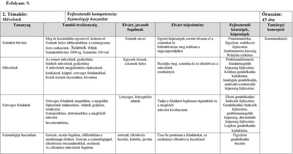 Számok helye táblázatokban, a számegyenes tízes szakaszain. Számok írása. Számkörbővítés 1000-ig. Számolás 100-val. Az ismert műveletek gyakorlása.