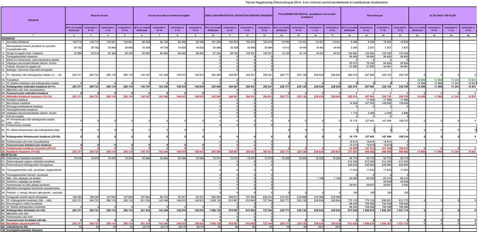 gazdálkodó szervezettel rendelkező Önkormányzat ÁLTALÁNOS TARTALÉK 2014. évi eredeti előirányzat IV. hó V. hó VI. hó 2014. évi eredeti előirányzat IV. hó V. hó VI. hó 2014. évi eredeti előirányzat IV. hó V. hó VI. hó 2014. évi eredeti előirányzat IV. hó V. hó VI. hó 2014. évi eredeti előirányzat IV. hó V. hó VI. hó 2014. évi eredeti előirányzat IV. hó V. hó VI. hó 1 2 3 4 5 6 7 8 9 10 11 12 13 14 15 16 17 18 19 20 21 22 23 24 25 KIADÁSOK 1.