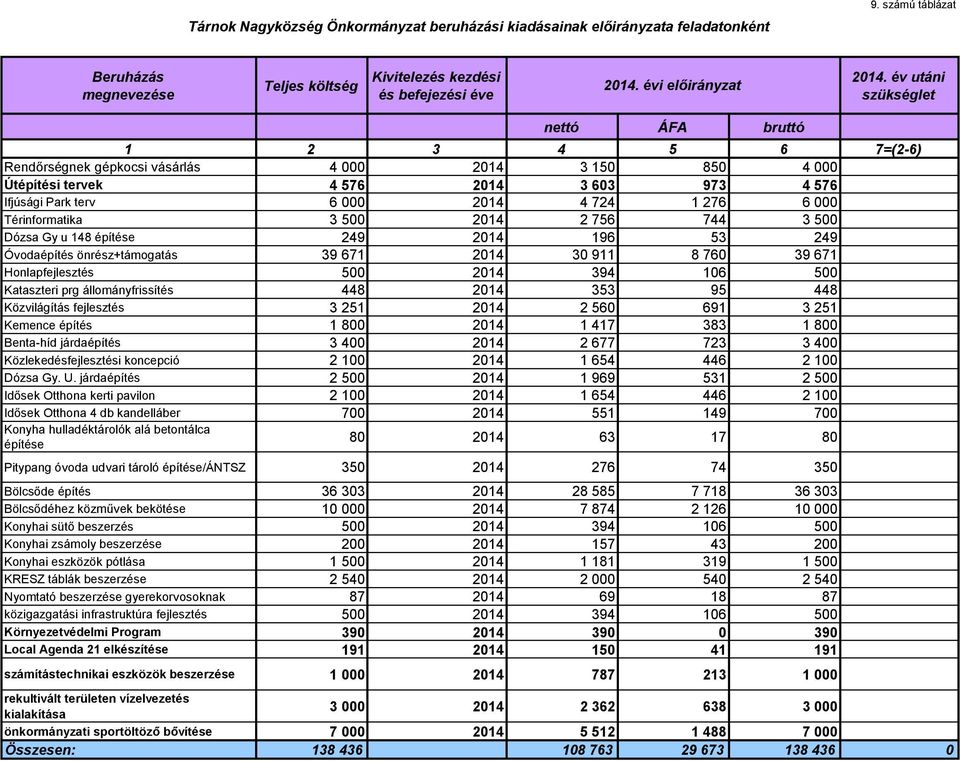 év utáni szükséglet nettó ÁFA bruttó 1 2 3 4 5 6 7=(2-6) Rendőrségnek gépkocsi vásárlás 4 000 2014 3 150 850 4 000 Útépítési tervek 4 576 2014 3 603 973 4 576 Ifjúsági Park terv 6 000 2014 4 724 1