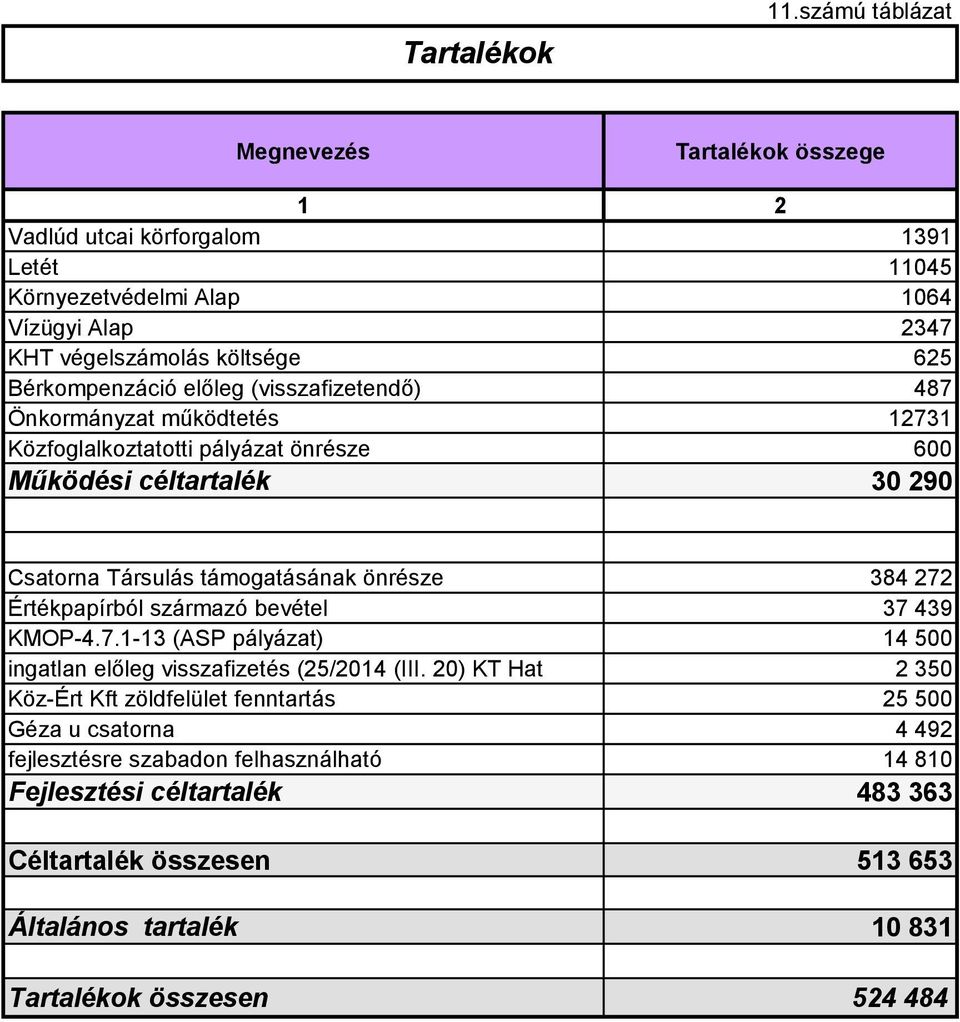 előleg (visszafizetendő) 487 Önkormányzat működtetés 12731 Közfoglalkoztatotti pályázat önrésze 600 Működési céltartalék 30 290 Csatorna Társulás támogatásának önrésze 384 272