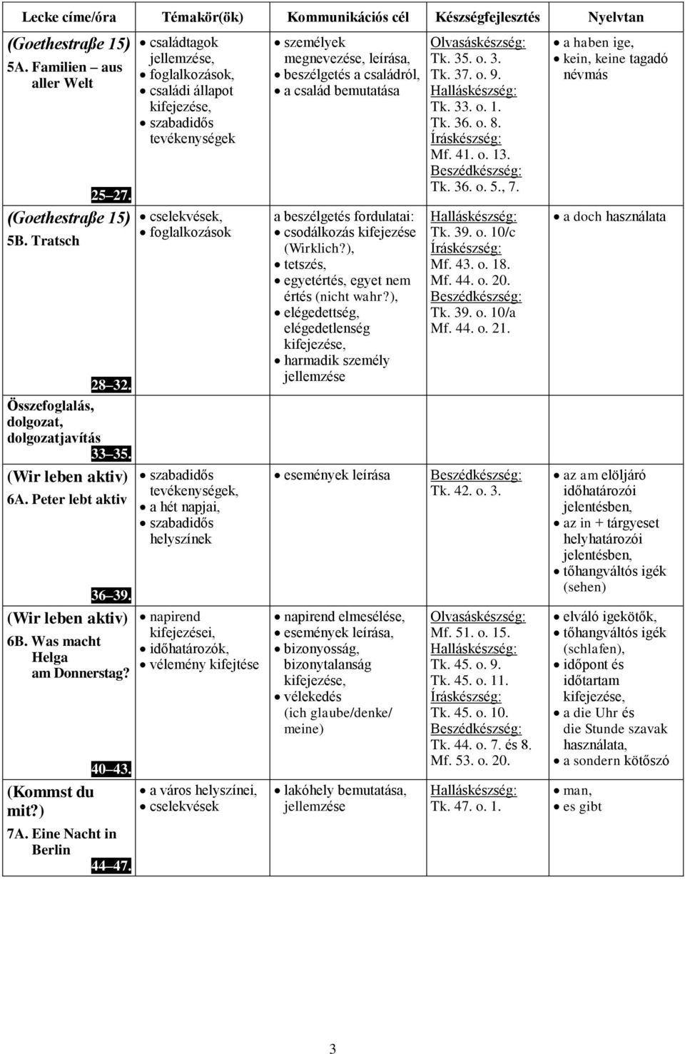 családtagok jellemzése, foglalkozások, családi állapot szabadidős tevékenységek cselekvések, foglalkozások szabadidős tevékenységek, a hét napjai, szabadidős helyszínek napirend kifejezései,