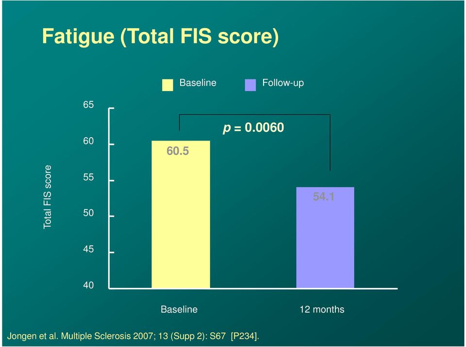 0060 Total FIS score 55 50 54.