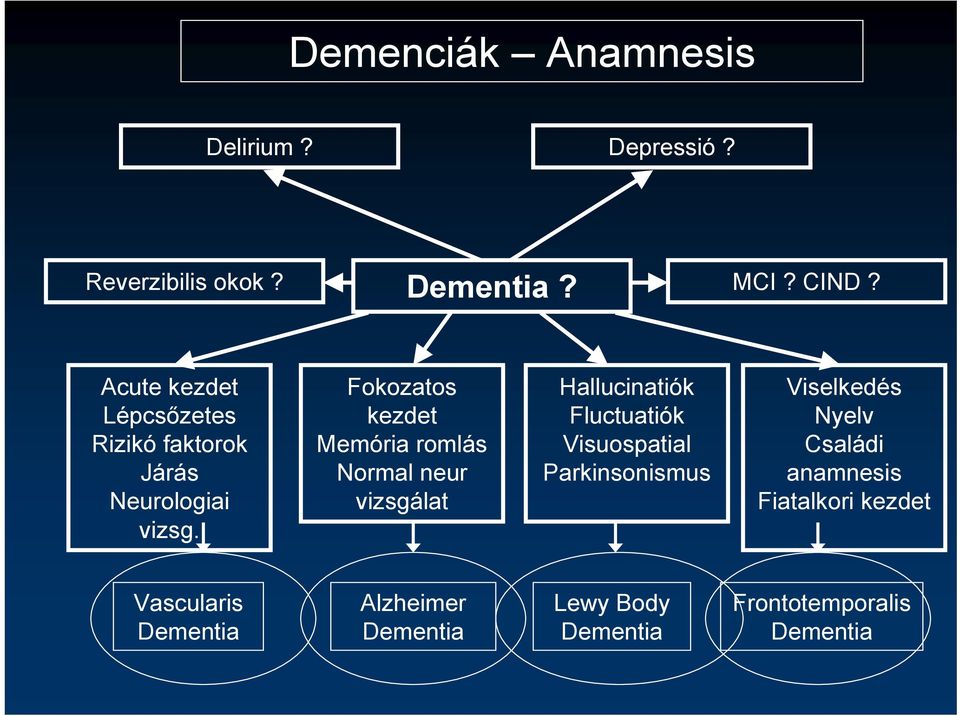 Fokozatos kezdet Memória romlás Normal neur vizsgálat Hallucinatiók Fluctuatiók Visuospatial