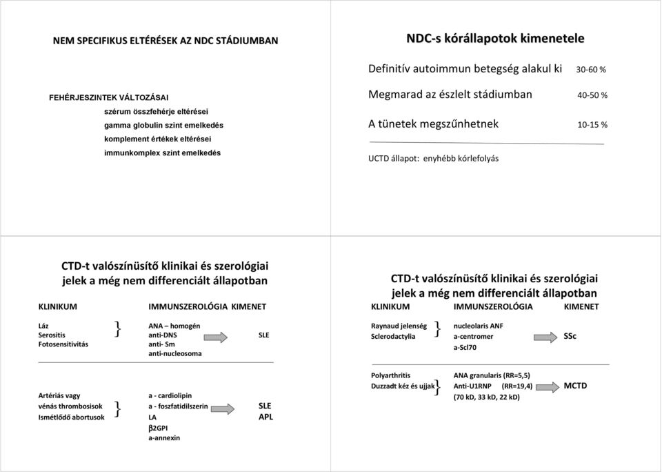 valószínüsítő klinikai és szerológiai jelek a még nem differenciált állapotban } IMMUNSZEROLÓGIA KIMENET Láz ANA homogén Serositis anti-dns SLE Fotosensitivitás anti- Sm anti-nucleosoma Artériás vagy