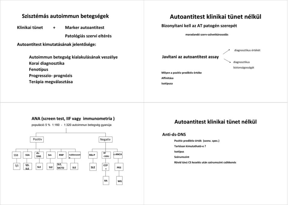 autoantitest assay Milyen a pozitív prediktiv értéke Affinitása Isotípusa diagnosztikus értékét diagnosztikus biztonságosságát ANA (screen test, IIF vagy immunometria ) populáció 5 % 1:160-1:320